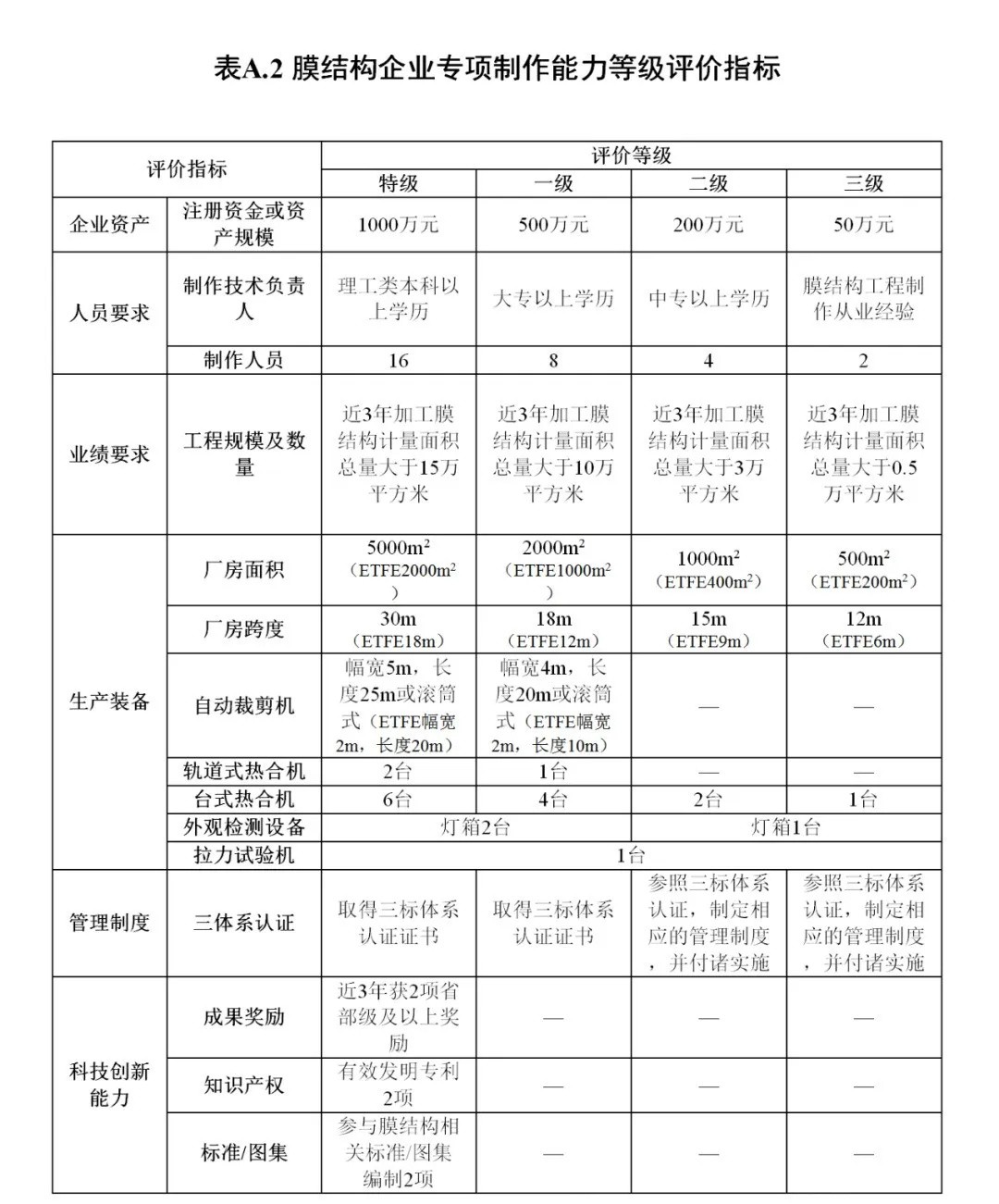 《膜結構企業能力等級評價標準》T/CSCS 055-2024，自2024年10月1日起實施。