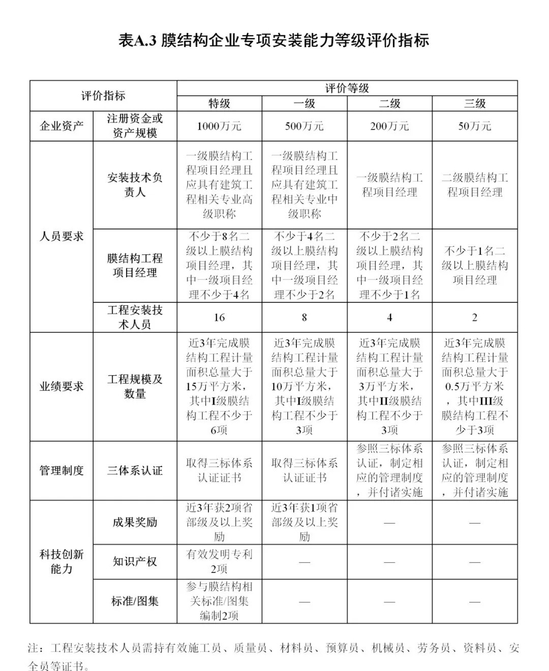 《膜結構企業能力等級評價標準》T/CSCS 055-2024，自2024年10月1日起實施。