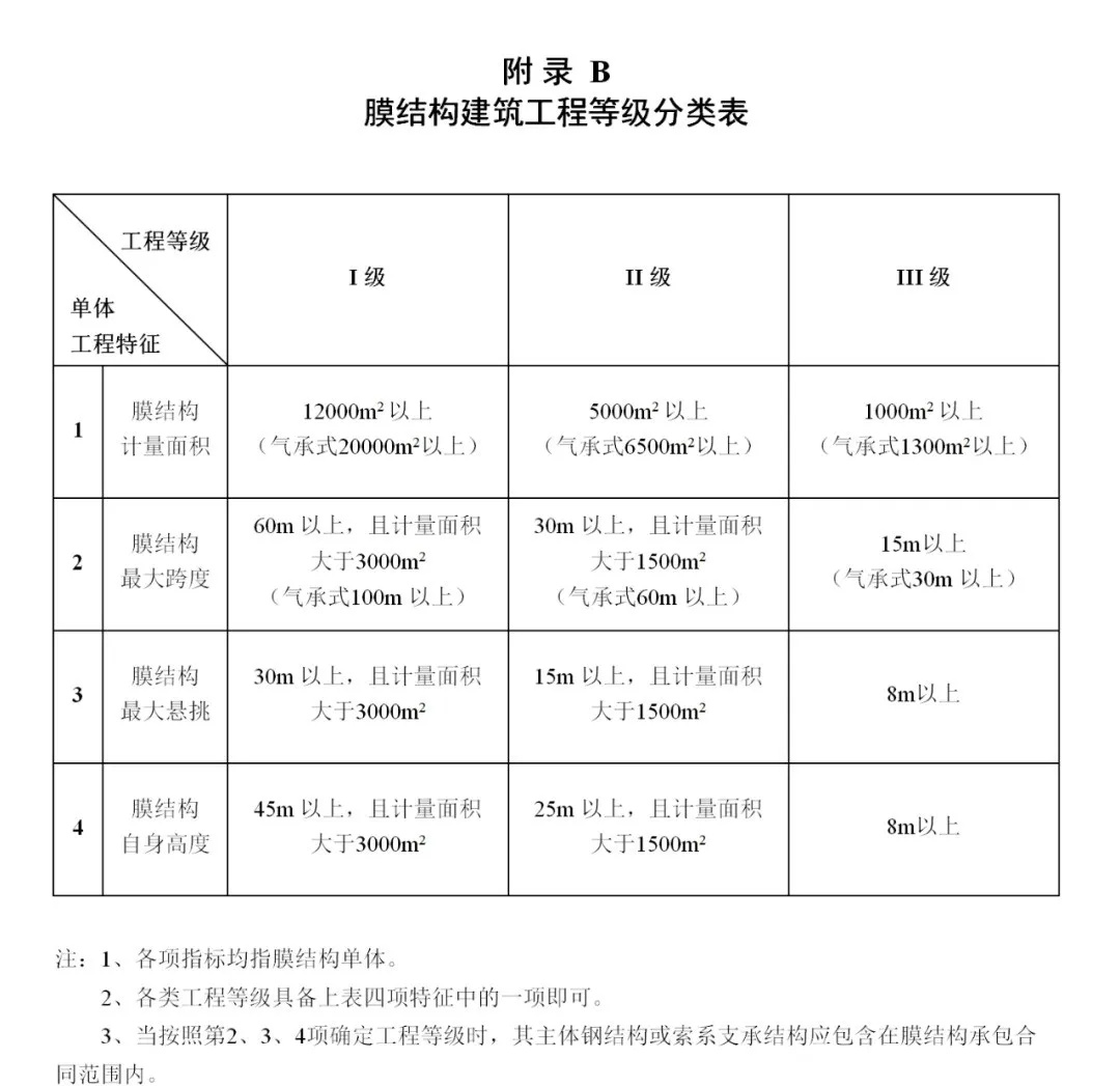 《膜結構企業能力等級評價標準》T/CSCS 055-2024，自2024年10月1日起實施。